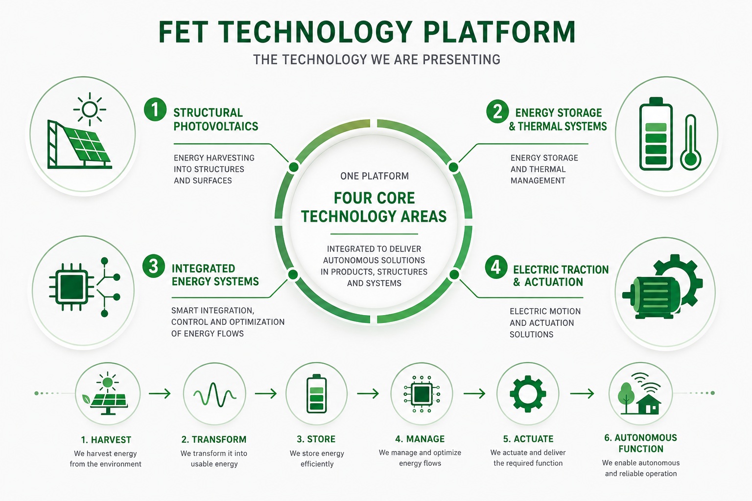 IMG-2000 FET Technology Platform